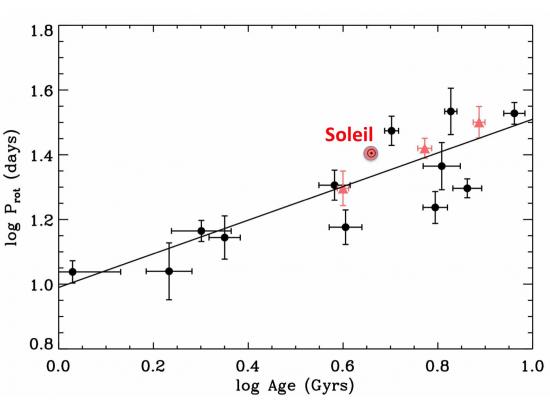 The stars rotate more slowly with age