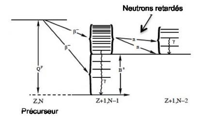 Les physiciens prennent de l'avance sur les neutrons retardés.