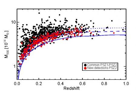 Amas de galaxies de Planck : encore plus d’amas et des mesures toujours en désaccord avec le fond diffus cosmologique