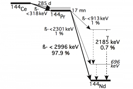 Cerium AntiNeutrino Generator