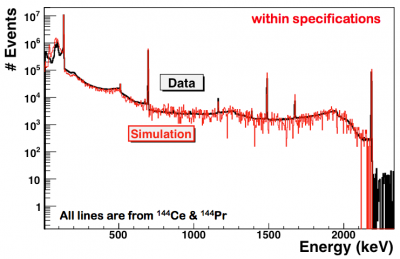 Cerium AntiNeutrino Generator