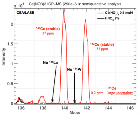 Cerium AntiNeutrino Generator