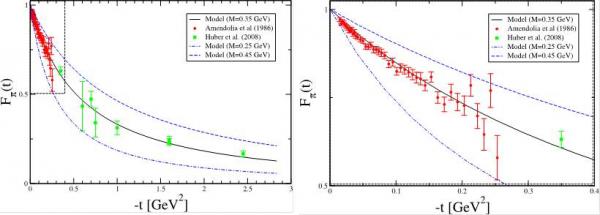 Rétroconception des hadrons