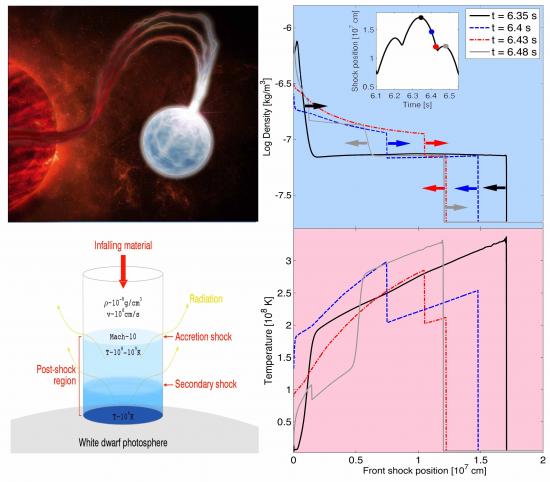 Instabilities at the surface of magnetic white dwarfs.