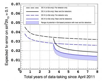 Double-Chooz à nouveau dans la course internationale pour la mesure des oscillations de neutrinos