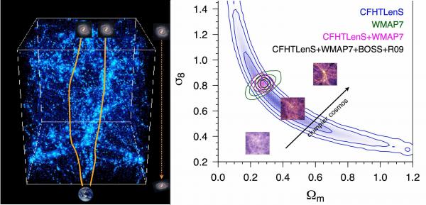 Decoding the Universe from gravitational distorsions