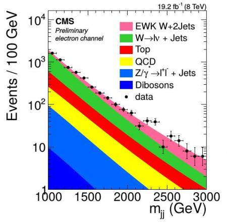 Les analyses du LHC se poursuivent à 8 TeV et démarrent juste à 13 TeV