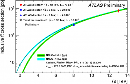 Les analyses du LHC se poursuivent à 8 TeV et démarrent juste à 13 TeV