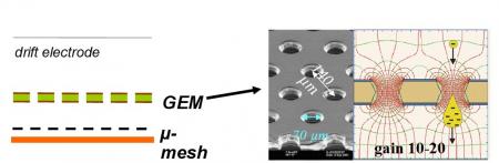 De nouveaux détecteurs Micromegas hybrides et pixelisés pour l'expérience Compass