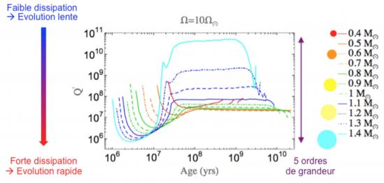 Les marées, élément clé de la relation entre étoiles et planètes