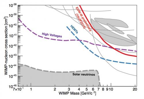 EDELWEISS-III délivre ses premiers résultats à la recherche de la matière noire légère