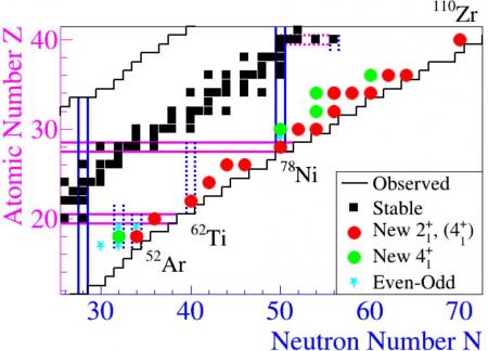 Exploration des noyaux les plus exotiques avec MINOS