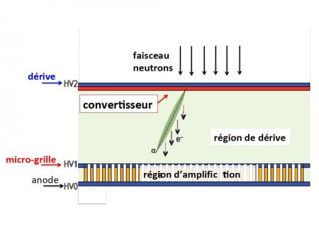 Développement d’un détecteur Micromegas 2D pour le contrôle du profil d’un faisceau de neutrons