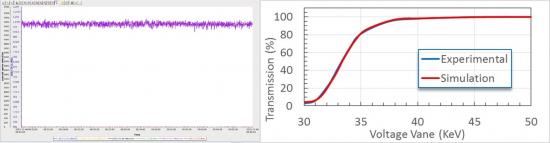 Spiral2: Le RFQ (Radio Frequency Quadrupole) accélère son premier faisceau