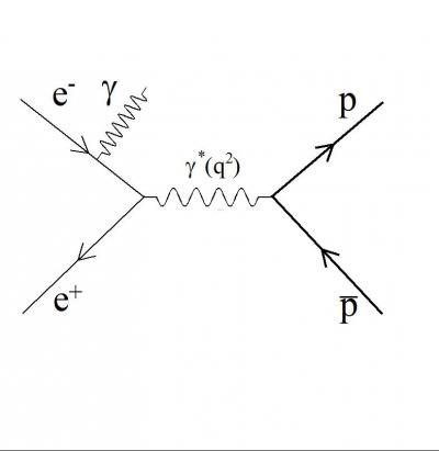 Nouvelles structures périodiques dans la production d’un couple proton-antiproton par annihilation électron-positron