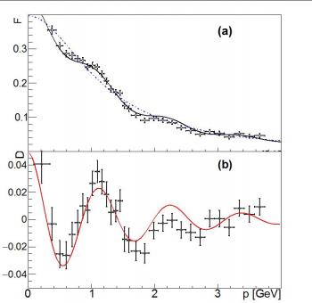 Nouvelles structures périodiques dans la production d’un couple proton-antiproton par annihilation électron-positron