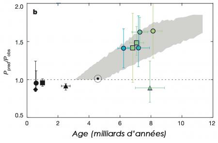 Les étoiles vieillissantes remises à l'heure