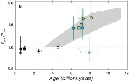 Aging stars require we put their record straight