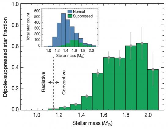 De forts champs magnétiques présents dans la majorité des étoiles de masses intermédiaires