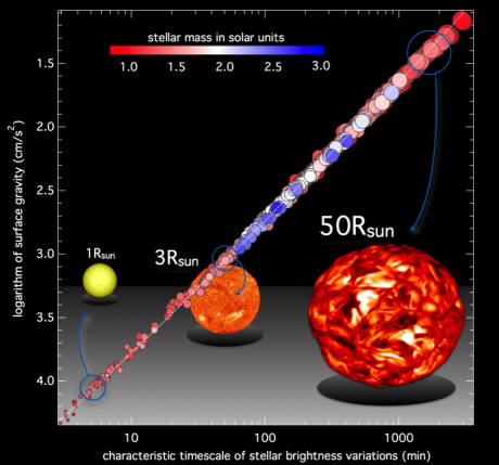 La mesure de la gravité de surface des étoiles