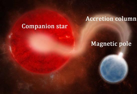 « Siphoning » of a star : reconstitution by laser