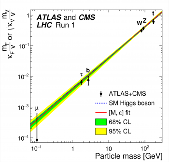 Atlas et CMS à la recherche de nouvelles particules