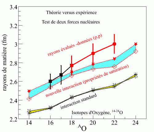 Rayons et masses des isotopes d’oxygène : un puzzle pour les forces nucléaires