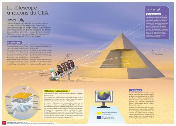 Une cavité secrète de Kheops vient d’être  dévoilée par les  télescopes à muons de l’Irfu du projet ScanPyramids