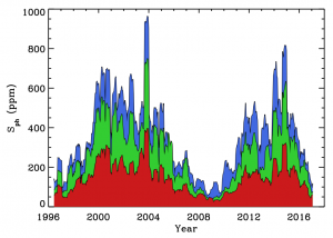 Helioseismic Data Portal