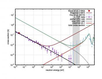 Le problème du lithium cosmologique étudié à n_TOF