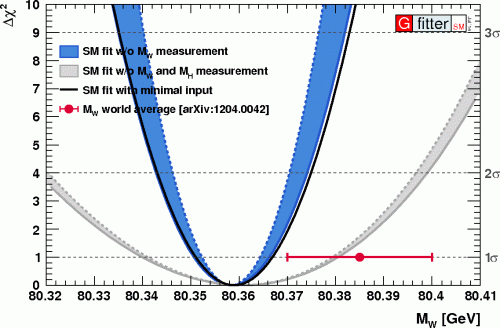 Atlas présente la première mesure de la masse du boson W au LHC