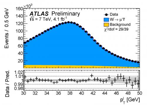 Atlas présente la première mesure de la masse du boson W au LHC