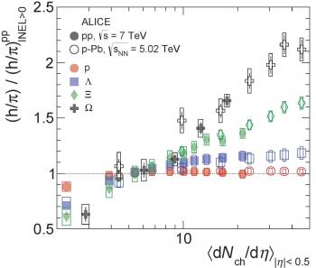 De nouveaux résultats de l’expérience Alice révèlent des phénomènes inédits dans certaines collisions de protons