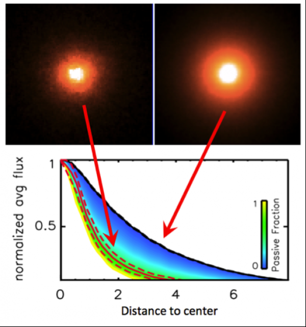 Giant black holes in compact galaxies