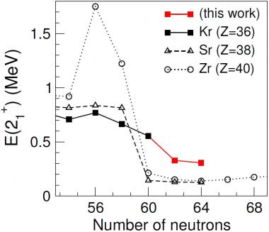 Des formes en compétition dans les isotopes de Krypton très riches en neutrons