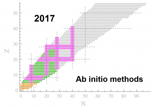 Théorie en structure nucléaire