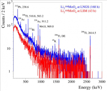 CUPID cherche cristal pour désintégration sans neutrino