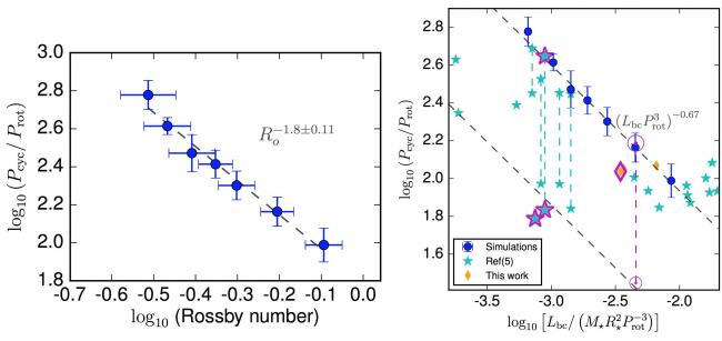 The origin of the solar cycle unveiled