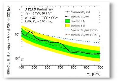 Atlas au LHC : le boson de Higgs toujours seul au monde