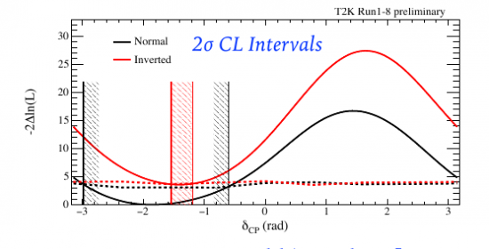 T2K : de nouveaux indices de la violation de la symétrie matière-antimatière dans les neutrinos