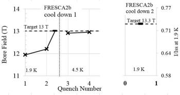 Record de champ à 13,3 T dans FRESCA2, un aimant dipôle en niobium-étain de 100 mm d’ouverture.