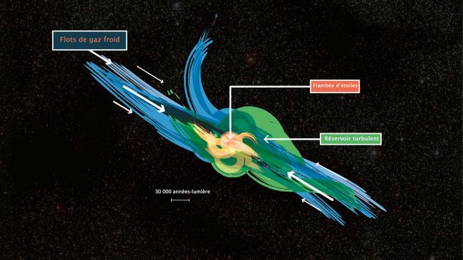 Détection de gaz froid autour de lointaines galaxies en formation.