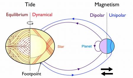 The fate of exoplanets in close orbit