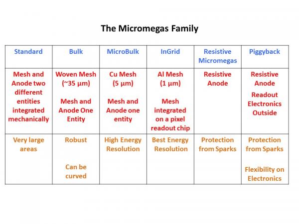 MPGD Technologies