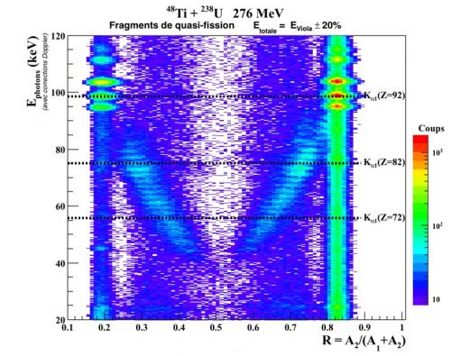 Mise en évidence d’effets de couches dans le processus de quasi-fission : une étape essentielle pour la synthèse de nouveaux éléments super-lourds!