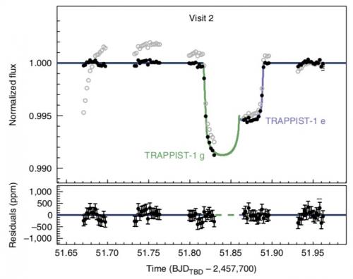 Certaines des sept planètes de l'étoile Trappist-1 possiblement habitables