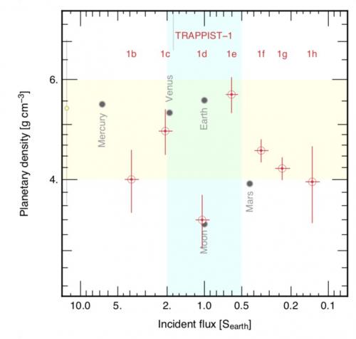 Certaines des sept planètes de l'étoile Trappist-1 possiblement habitables