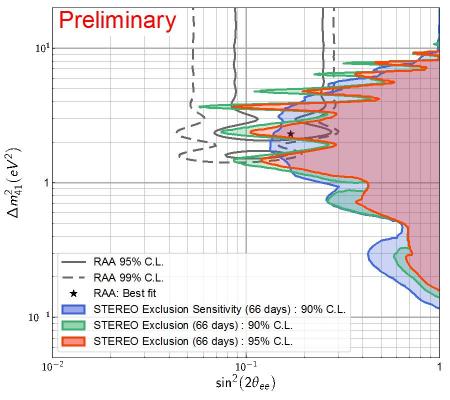 STEREO met la pression sur l’existence d’un 4ème neutrino