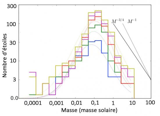 Prédire la masse des étoiles