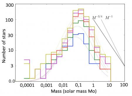 Predict the mass of stars